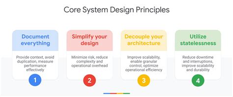 Image result for Core Design Principles