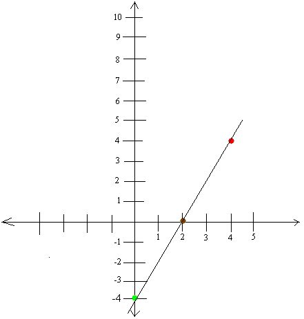 Image result for Graphing Method Linear Equations
