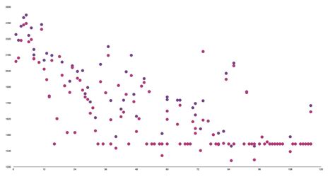 Image result for Codeforces Rating Graph