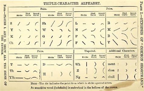 Image result for Shorthand Consonants