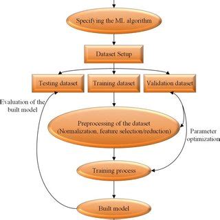Image result for Supervised Learning Workflow