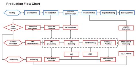 Image result for Manufacturing Quality Process Control Chart