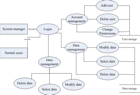 Image result for Database Process Flow Diagram