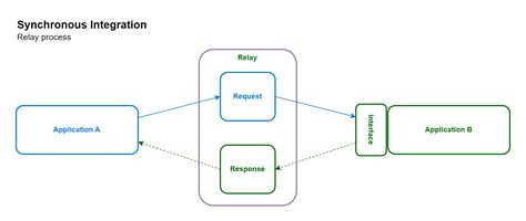 Toradh íomhá ar Cloud Integration Patterns