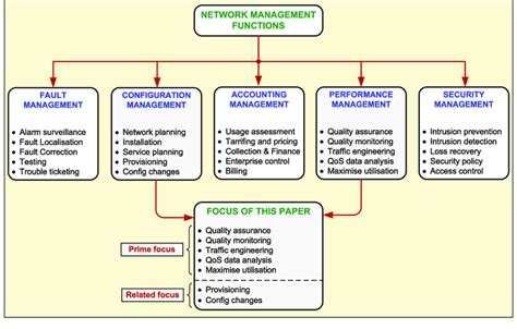 Image result for Management of Network Functions
