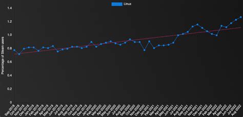 Image result for User Numbers for Each Linux Distrubtion Pie-Chart
