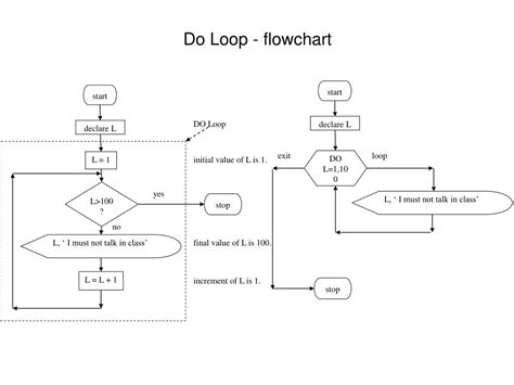 For Do Loop Flow Chart に対する画像結果