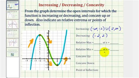 Toradh íomhá ar Small Graph of Increasing and Decreasing