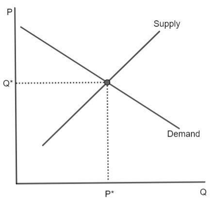 Image result for Demand Supply Equilibrium Diagram