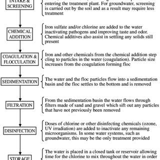 Image result for Basic Water Treatment Process