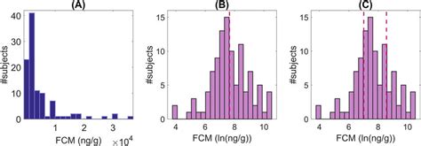 Image result for Histogram Linear Log