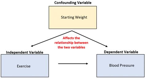 Image result for Confounding Variable AP Stats