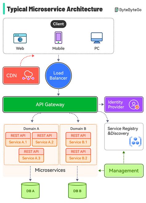 Bildergebnis für Micro Services with API Gateway