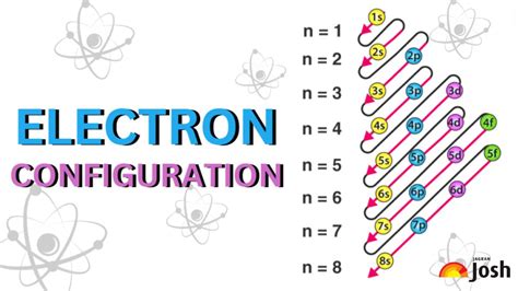 Toradh íomhá ar Electron Configuration Examples