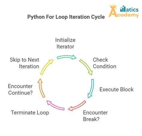 Image result for Python for Loop Iteration