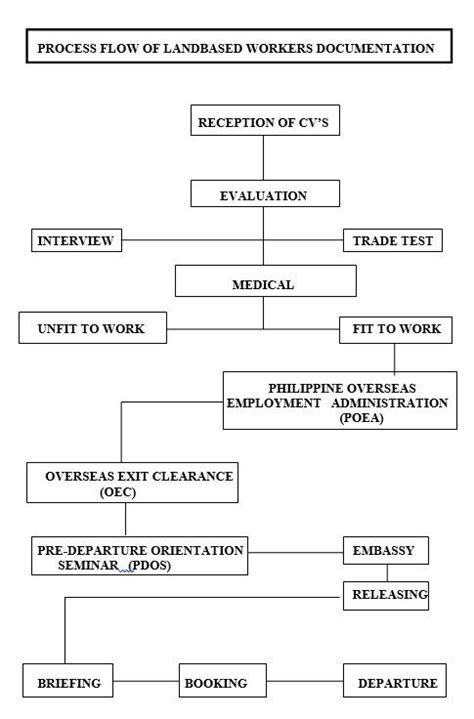 Image result for Application Submission Process Map