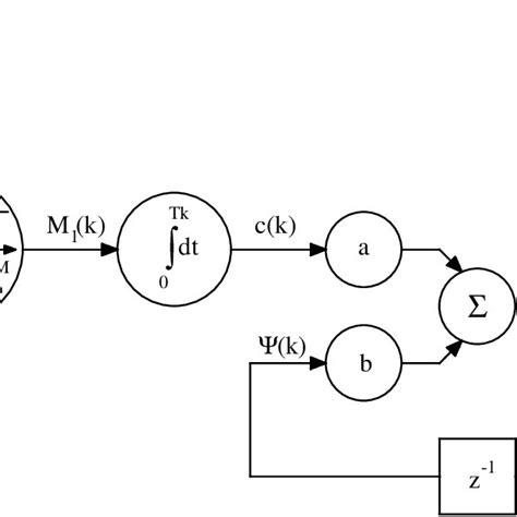 Image result for Real-World Closed Control Loop