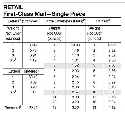 Image result for First Class Postage Rate Chart