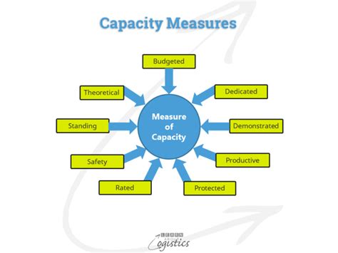 Image result for 5 Techniques Used to Measure Capacity in Operations Management