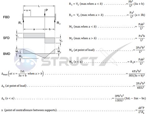 Image result for Fixed End Beam Deflection