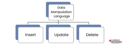 Image result for What Is Data Manipulation Language in SQL