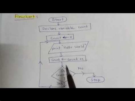 Image result for HelloWorld Flowchart