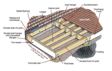 Image result for How to Build Decking