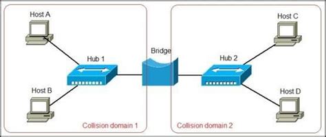 Image result for Bridge Networking Device