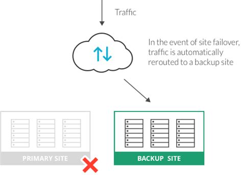 IT Infra Failover and Backup に対する画像結果