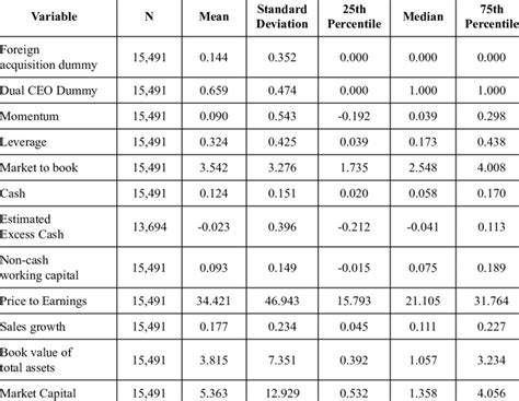 Image result for Descriptive Statistics Table Template