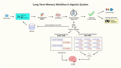 Toradh íomhá ar Short-Term Memory Building Games