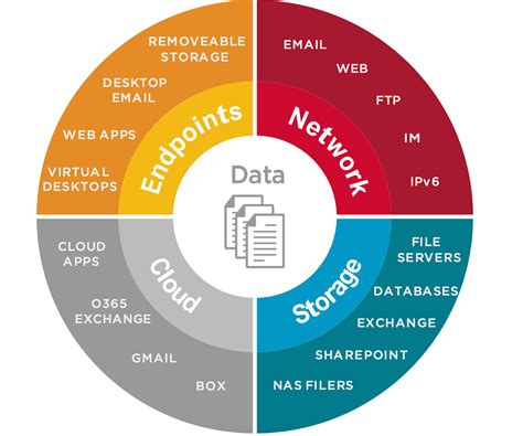 Data Loss Prevention Presentation に対する画像結果