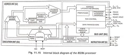 Image result for 80186 Microprocessor Block Diagram