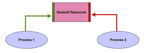 Image result for SQL Blocking