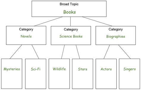 Image result for Classification Paragraph Flow Chart