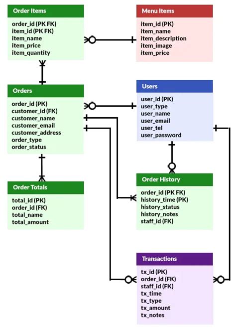 Restaurant Ordering System SQL Database Sample માટે ઇમેજ પરિણામ