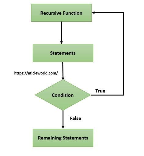 Image result for Syntax of Recursion in C