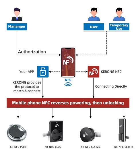 Image result for NFC Clocking System
