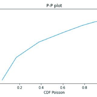 Image result for CDF for Poisson Distribution