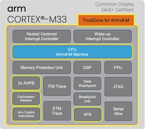 ARM Cortex Memory Address に対する画像結果