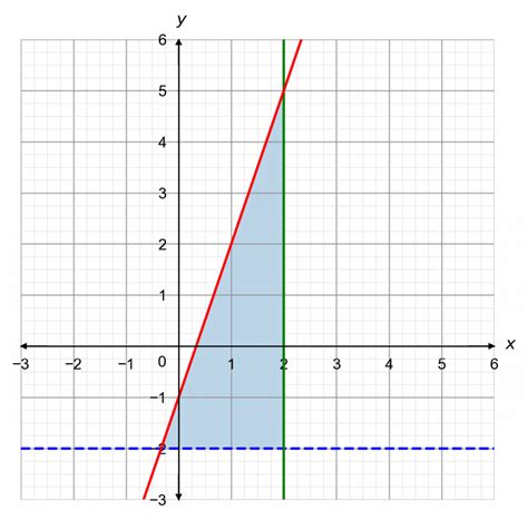 Image result for Function Notation On a Graph with Inequalities