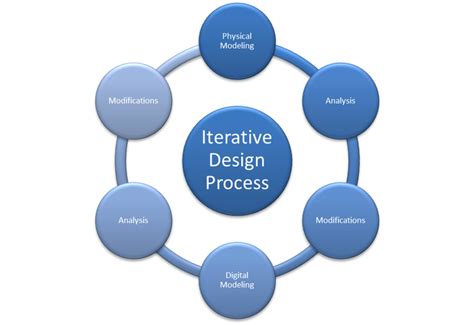 Image result for Iterative Design Process Diagram