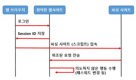 CSRF Tutorial に対する画像結果