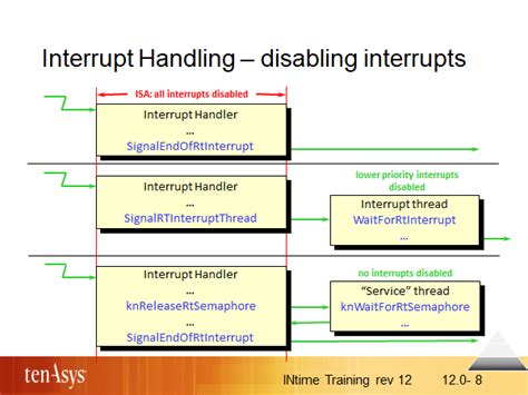 Interrupt Handling に対する画像結果