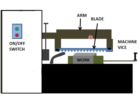 Power Hacksaw Machine | Mechanism, Working, & Its Advantages