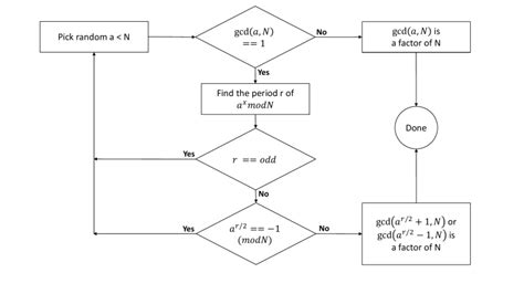 Image result for Factorisation Flowchart
