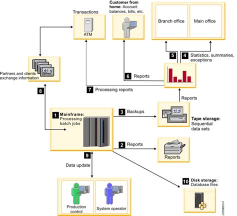 Image result for Batch Processing in Mainframe
