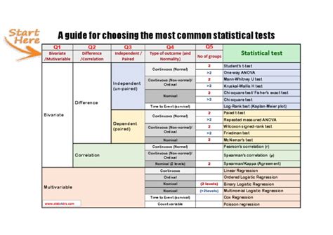 Image result for Appropriate Statistical Test Chart