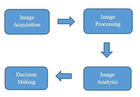 Image result for Computer Vision Pipeline