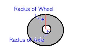 Wheel and Axle Force Diagram に対する画像結果